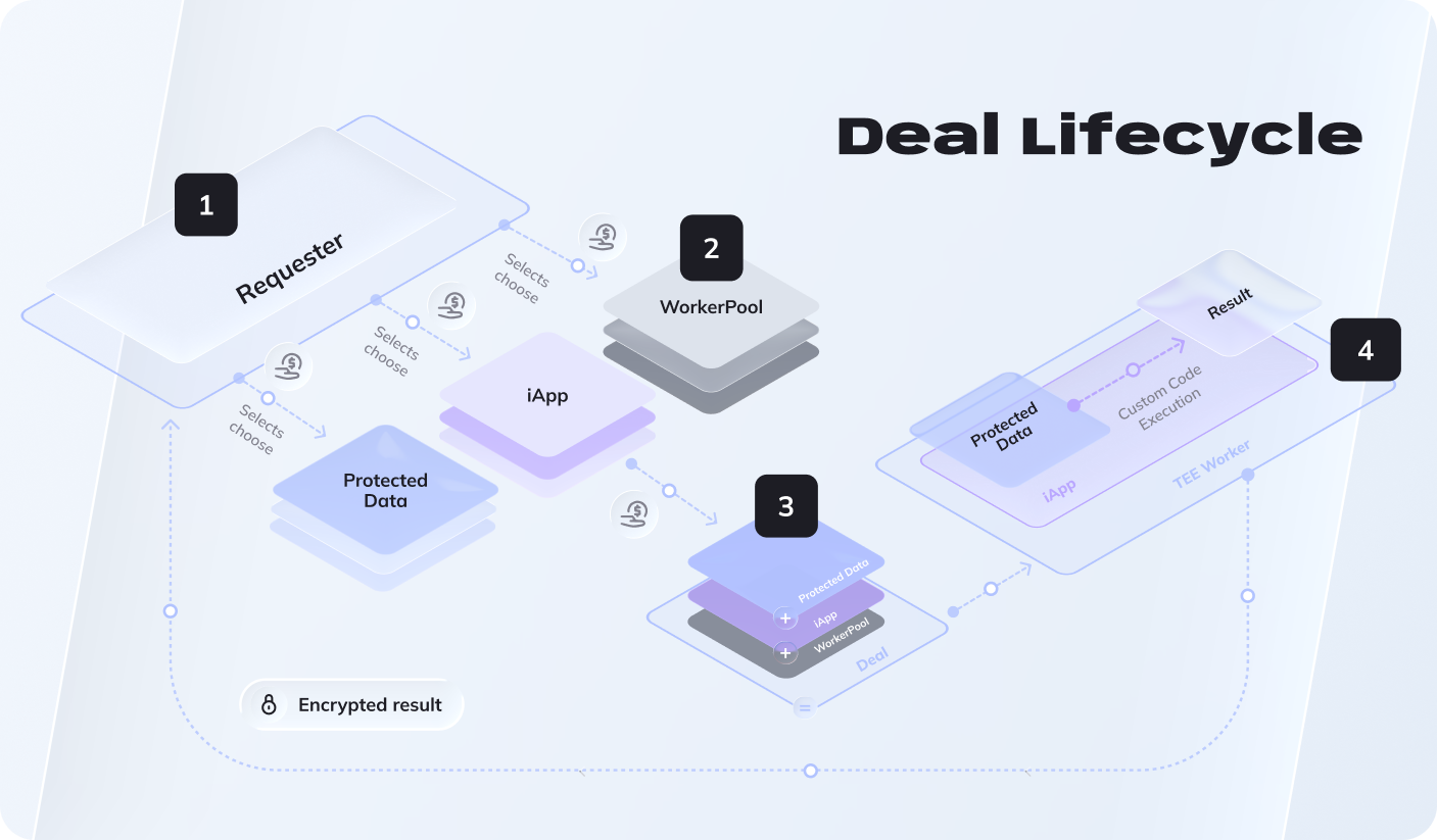 iExec Deal Lifecycle