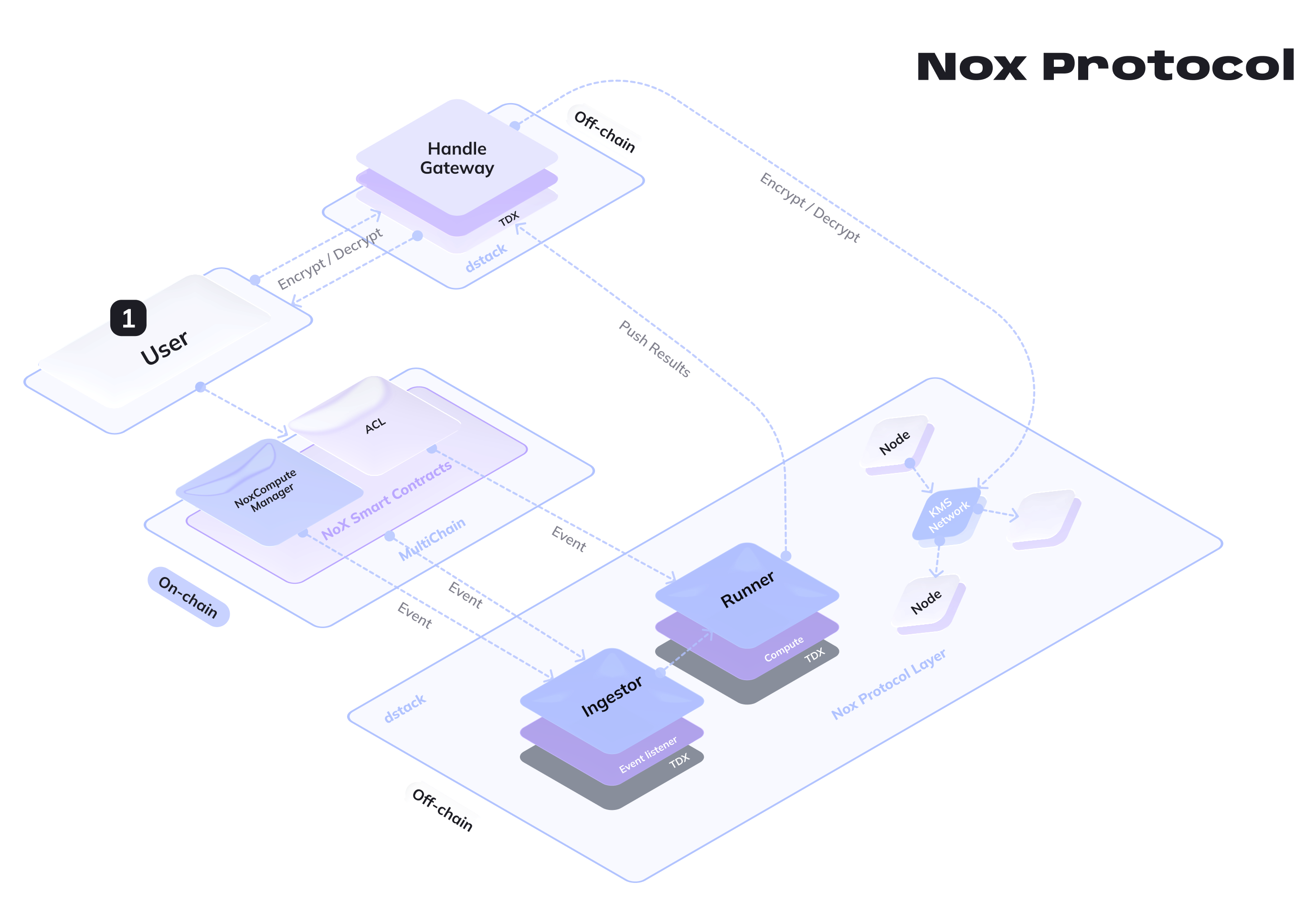 Nox Protocol Architecture